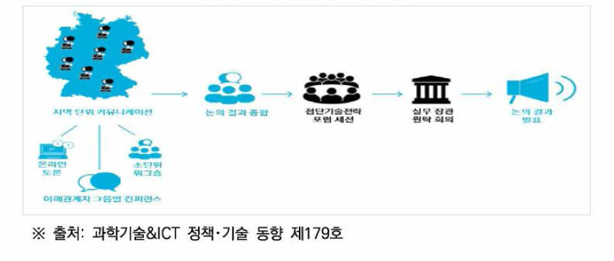 정책의 도출 과정