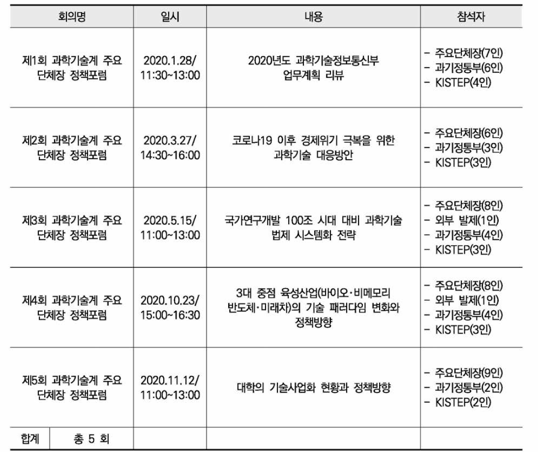 과학기술계 주요 단체장 정책자문 포럼 개최 현황