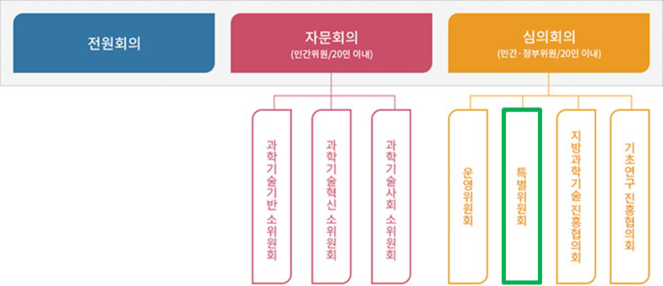 국가과학기술자문회의 내 다부처특위 위상