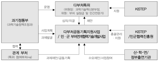 다부처공동사업 및 민·군 부처연계협력기술개발사업 선정을 위한 추진체계