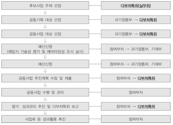 다부처공동사업 및 민·군 부처연계협력기술개발사업의 추진 단계별 다부처특위 참여 현황