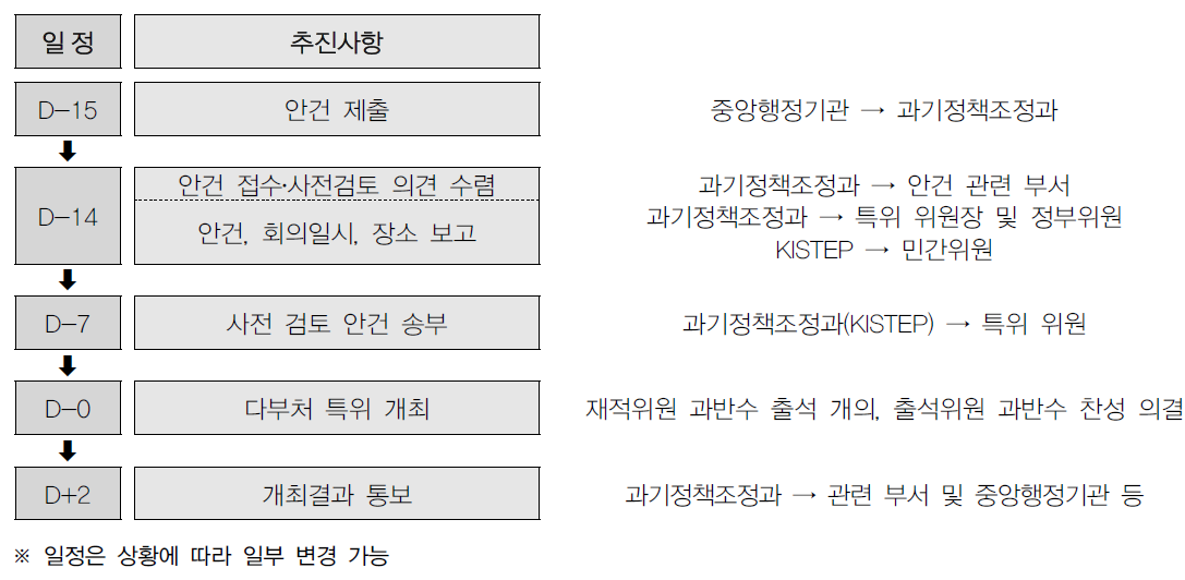 전문적인 안건 사전 검토를 위한 다부처특위 운영 절차