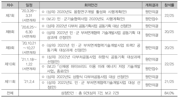 다부처특위 안건 및 개최 결과