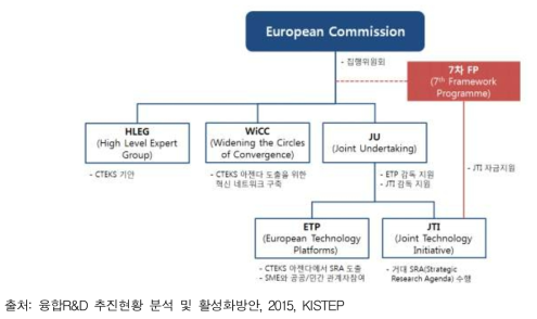 CTEKS 사례의 EU 융합R&D 추진체계