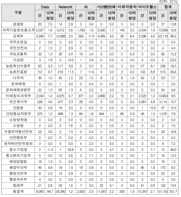 부처별 SCI급 논문성과/10억원당(‘13~’19)