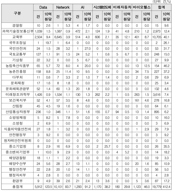 부처별 비SCI급 논문성과/10억원당(‘13~’19)