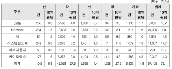 연구수행주체별 SCI급 논문성과/10억원당(‘13~’19)