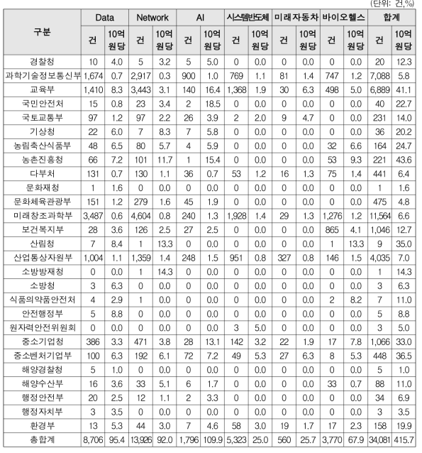 부처별 특허출원 성과/10억원당(‘13~’19)