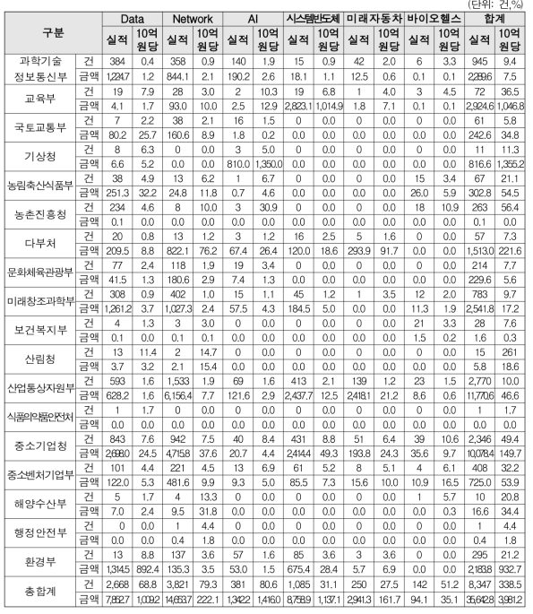 부처별 사업화 성과/10억원당(‘13~’19)