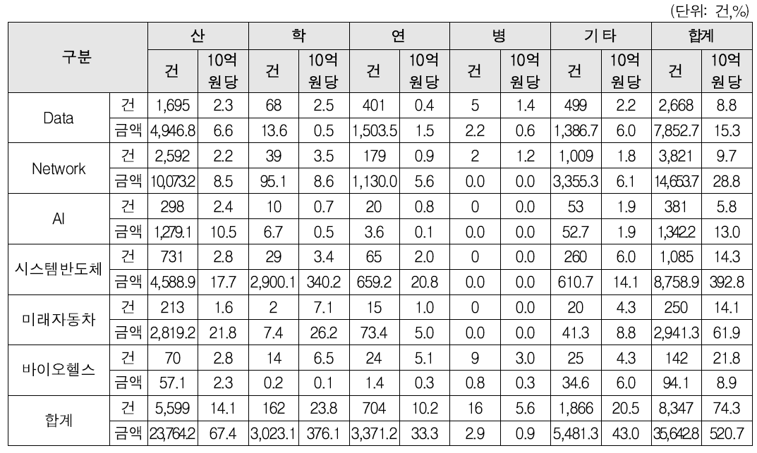 연구수행주체별 사업화 성과 비중/10억원당(‘13~’19)