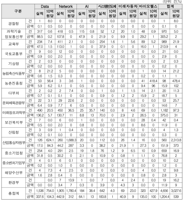 부처별 경제적 성과/10억원당(‘13~’19)
