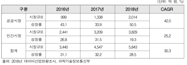 시장영역별 국내 빅데이터 시장 현황(2016-2018)