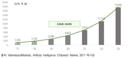 AI 국내시장 규모 및 전망