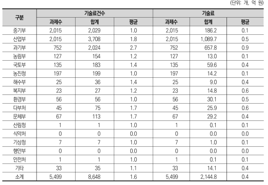 부처별 기술료 총 성과수 (2016~2018)