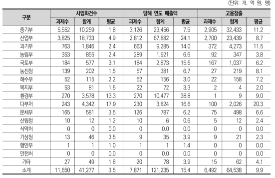 부처별 사업화 총 성과수 (2016~2018)