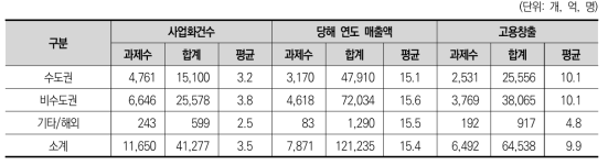 지역별 사업화 총 성과수 (2016~2018)