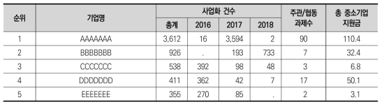 2016~2018년 사업화 건수 상위 5개 업체