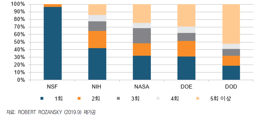 SBIR 기관들의 포트폴리오에서 2단계 지원금 수령 이력에 따른 기업 비율 (2014–2018년)