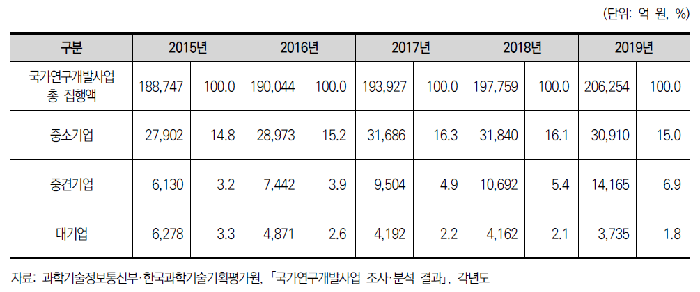 국가연구개발사업의 기업 부문 집행 추이(2015~2019년)