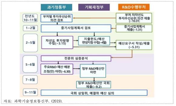 과기부와 기재부 간 정부연구개발예산 편성과정 흐름도