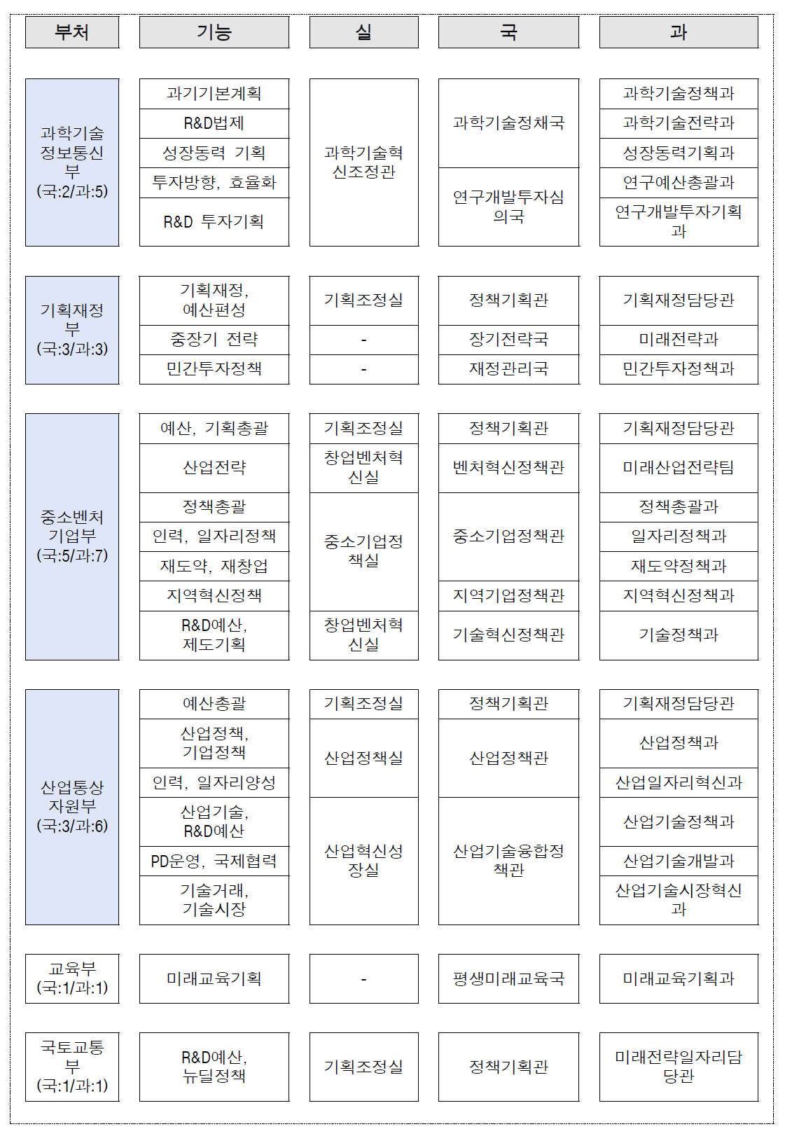 우리나라 R&D 투자기획 관련 조직