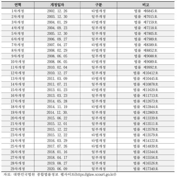 과학기술기본법 개정 연혁