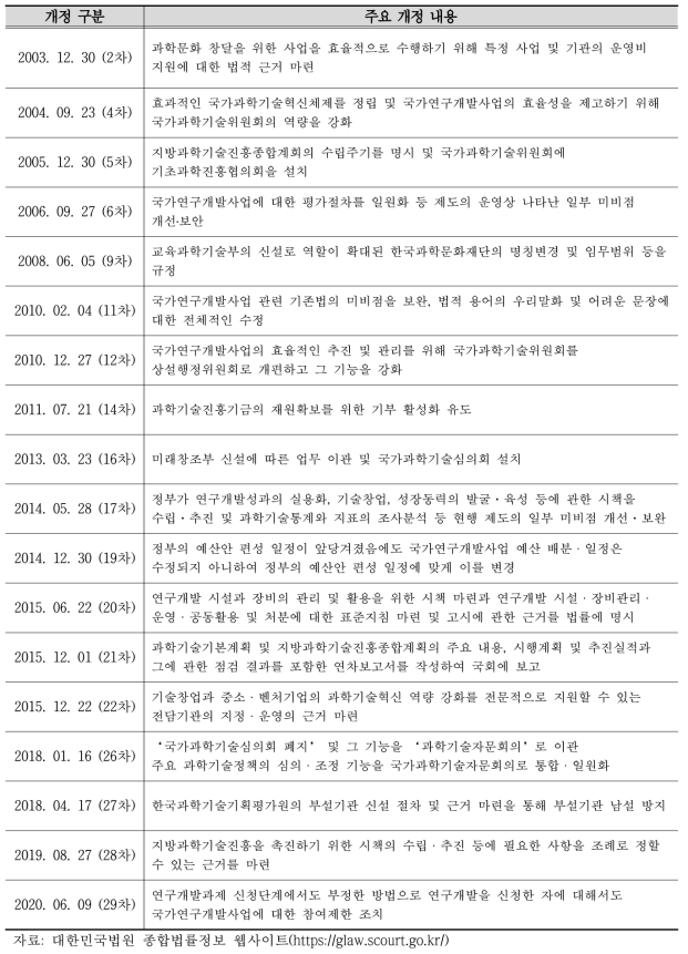 과학기술기본법 개정 현황