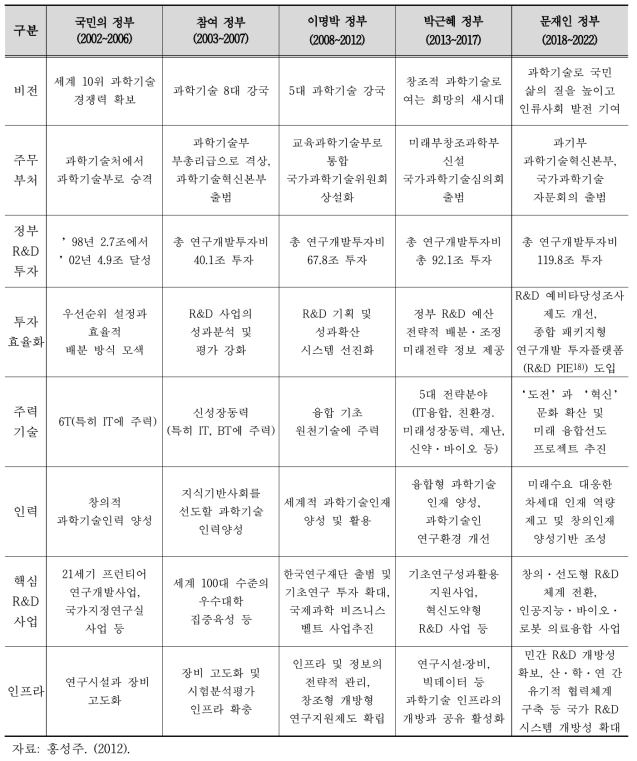 정부별 과학기술기본계획 비교