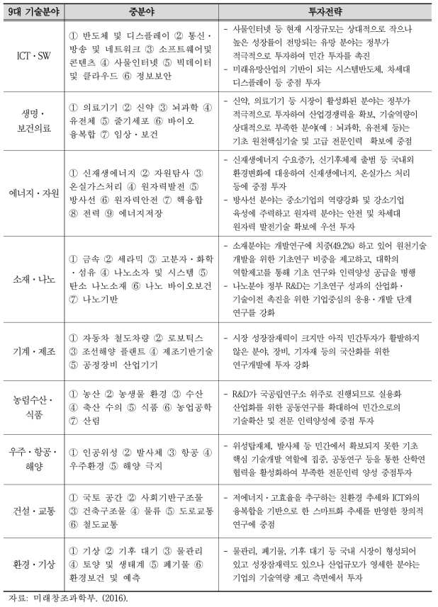 제1차 중장기 투자전략의 9대 기술분야별 중분야 구성 요약