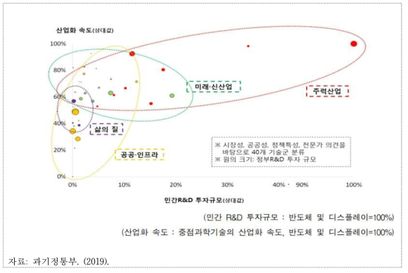 4개 투자분야 도식화