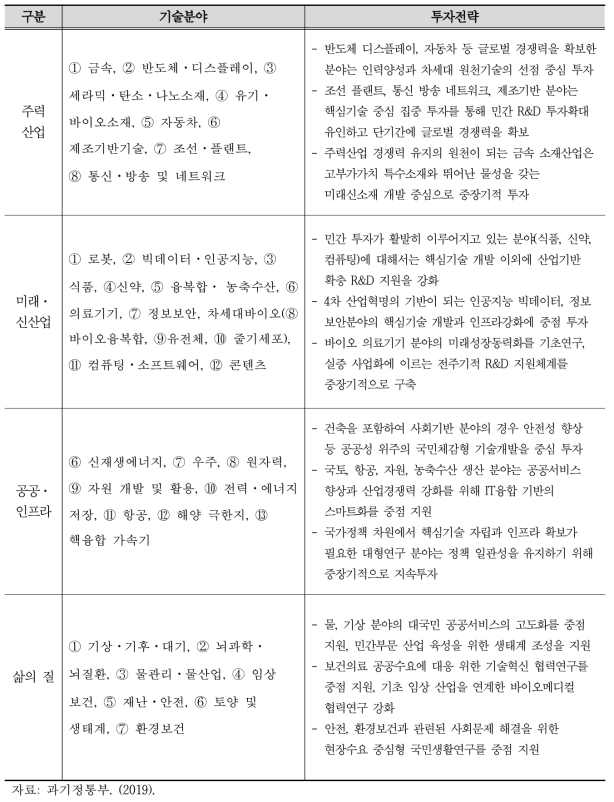 제2차 중장기 투자전략의 4대 투자분야 요약