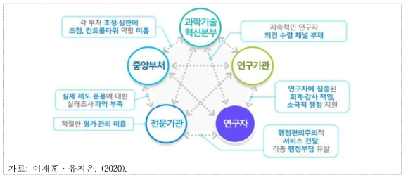 현행 국가 R%D 과제 시스템 관계도