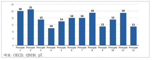 OECD 국가들의 3대 영역과 12대 원칙 수용 정도