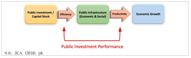 공공투자의 효율성과 생산성의 향상이 경제발전에 기여하는 메커니즘