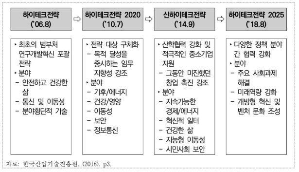 하이테크 전략 추진 경과