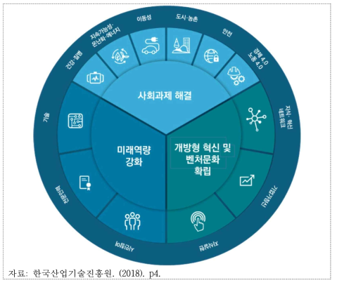 하이테크 전략 2025의 3대 실행분야 및 주제