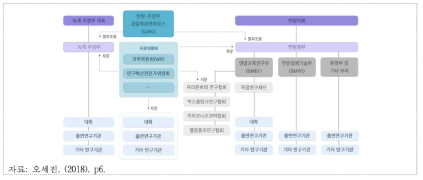 독일의 연구개발 지원 체계