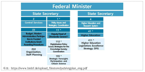독일의 투자기획BMBF 투자기획 조직 구조