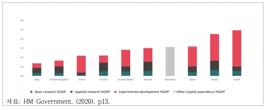주요국의 R&D투자비중 (OECD 2017/2018)
