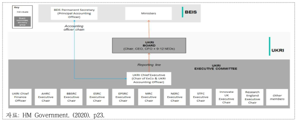 영국의 연구개발(R&D) 및 투자기획 거버넌스