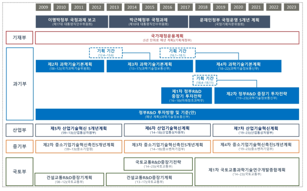 우리나라 투자기획 구조와 시점