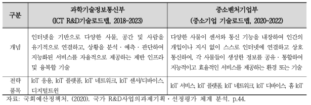 기술로드맵 상 동일 유사성 분석결과 예시