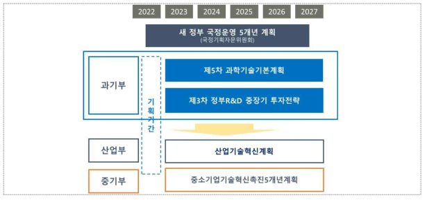 우리나라 투자기획 구조와 시점의 재구성(제1안)