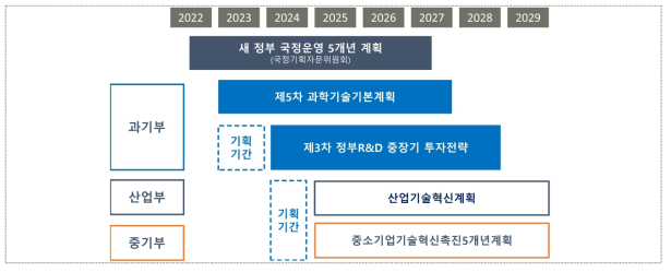 우리나라 투자기획 구조와 시점의 재구성(제2안)