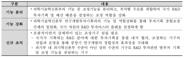 R&D투자기획의 조정 및 연계를 위한 기능 조정 방안