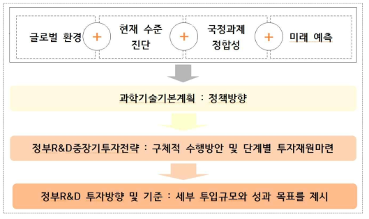 투자기획 간 연계성 강화방안