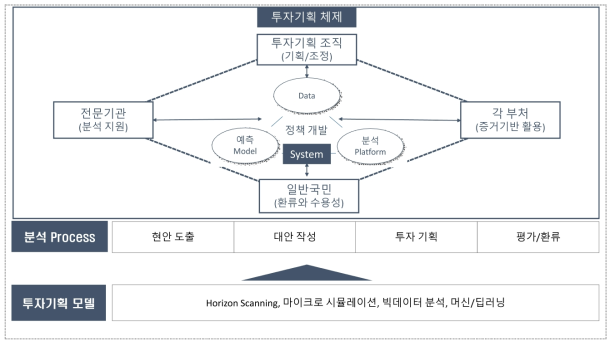 미래예측기반 R&D투자기획 시스템 구성(안)