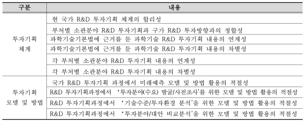 투자기획 체계 및 모델에 관한 이슈도출 항목