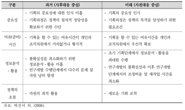 R&D 기획에 대한 인식의 전환(과거/미래 비교)