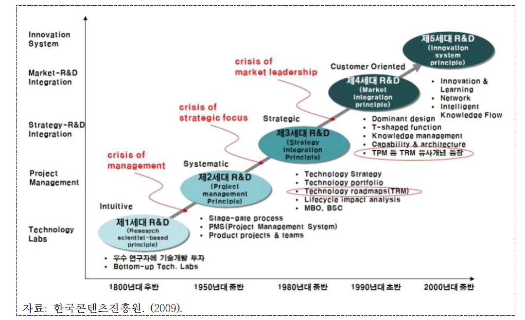 R&D 패러다임의 변화